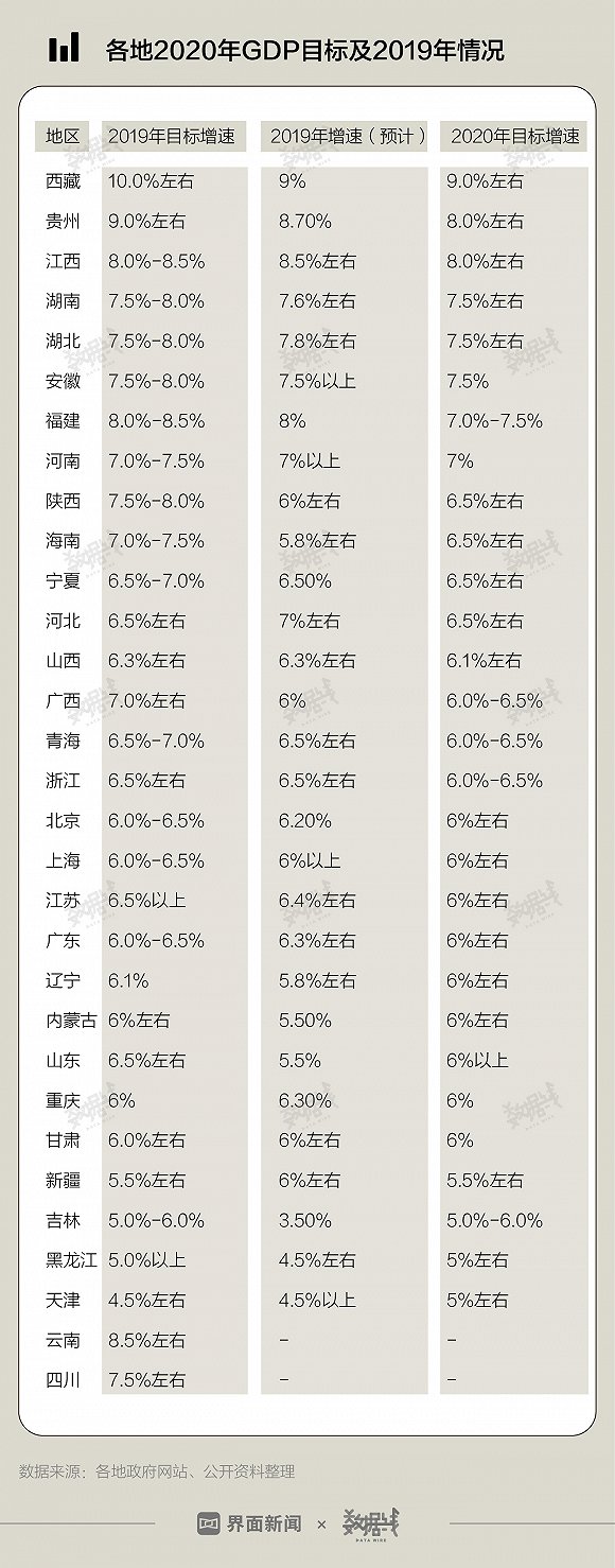 29省公布GDP目标增速 超7成地区下调GDP增长目标