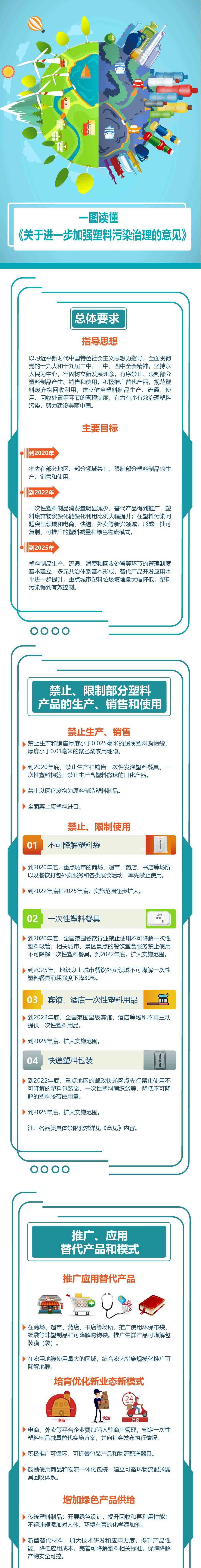 一图看懂《关于进一步加强塑料污染治理的意见