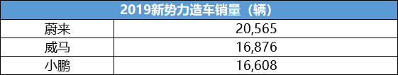 变相降价，小鹏、威马率先开启2020交付战役