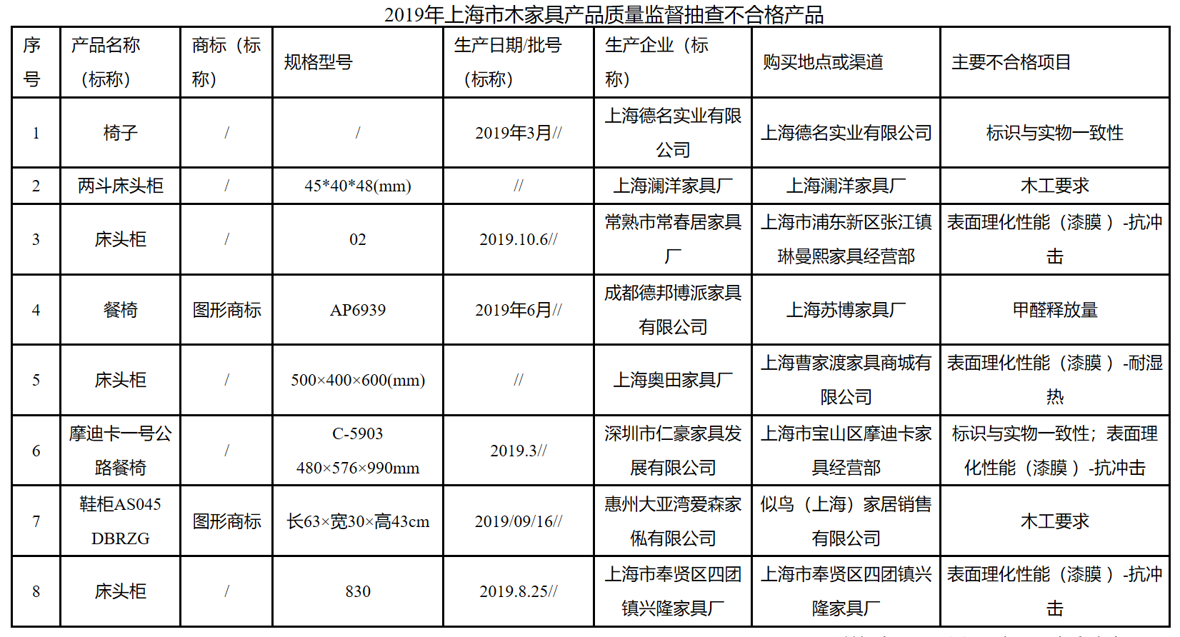 8批次木家具被检出不合格 椅子 床头柜等产品在列 床头柜 家具 新浪新闻