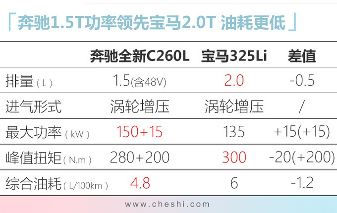 奔驰国产新1.5T/2.0T年产28万辆 C级/E级将搭载