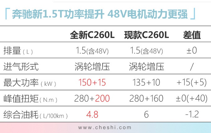 奔驰国产新1.5T/2.0T年产28万辆 C级/E级将搭载