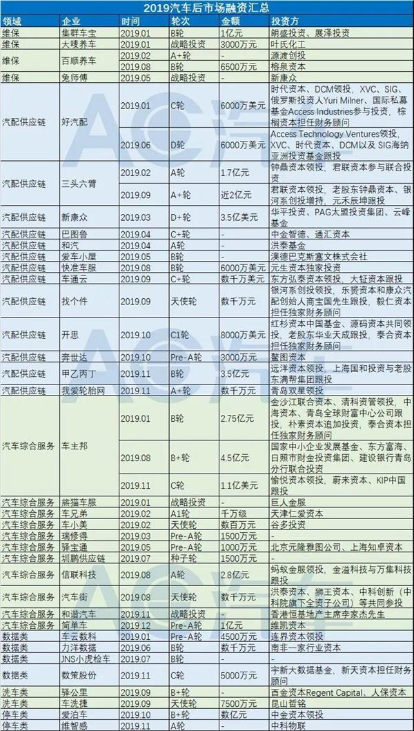 35家企业41起融资，维保遇冷，供应链升温 | 2019汽车后市场融资盘点