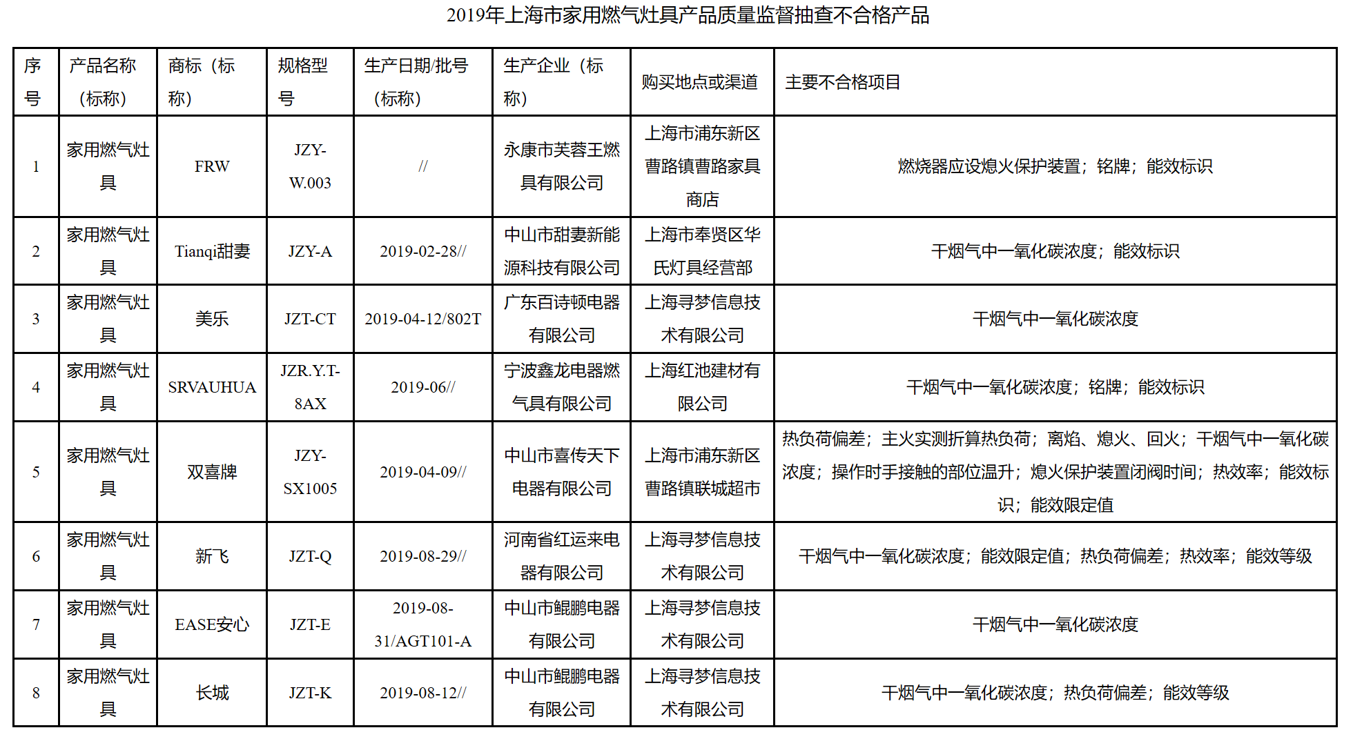 8批次家用燃气灶具被检出不合格 美乐、长城等上
