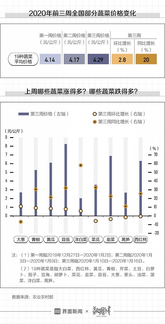 数读|备年货的抓紧买：除了鸡蛋 蔬菜水果都涨价