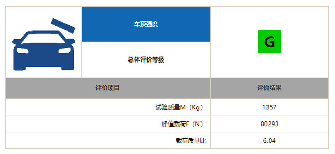 月均卖3万辆的卡罗拉 在中保研“撞”得怎么样？