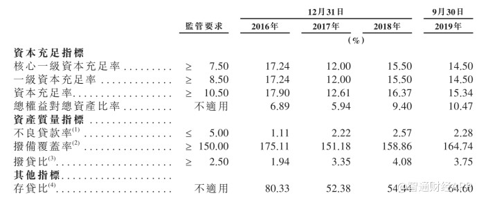 新疆汇和银行香港IPO 2019年前九月净利息收入降