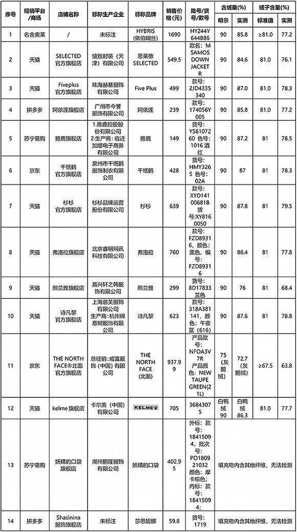 含绒量和绒子含量不合格产品具体信息