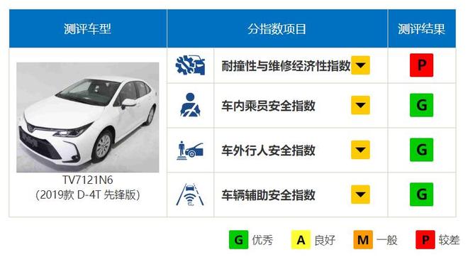 月均卖3万辆的卡罗拉 在中保研“撞”得怎么样？