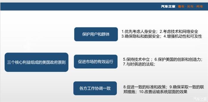 政策先行 美国自动驾驶4.0确定三大原则