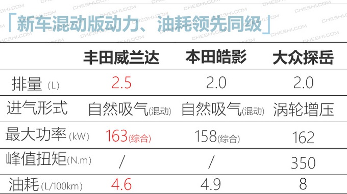 广汽丰田威兰达到店实拍 科技配置亮眼/4月上市