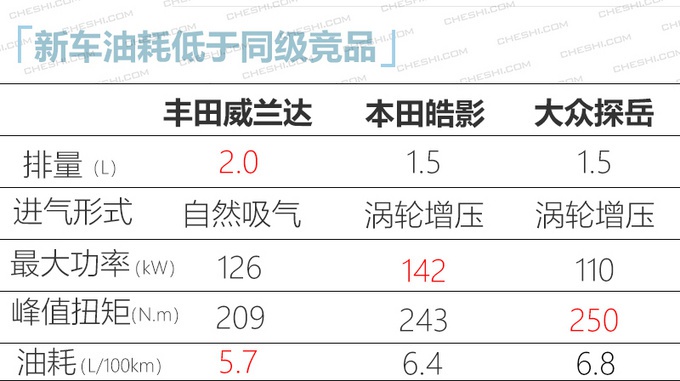 广汽丰田威兰达到店实拍 科技配置亮眼/4月上市