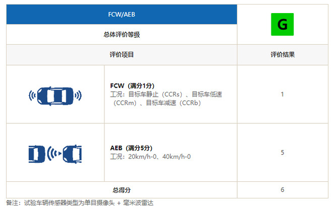 月均卖3万辆的卡罗拉 在中保研“撞”得怎么样？