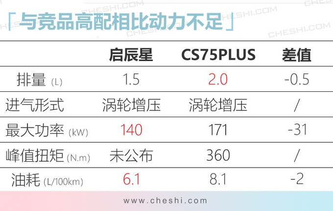 启辰星全新SUV最快3月底上市 比CS75PLUS还要大