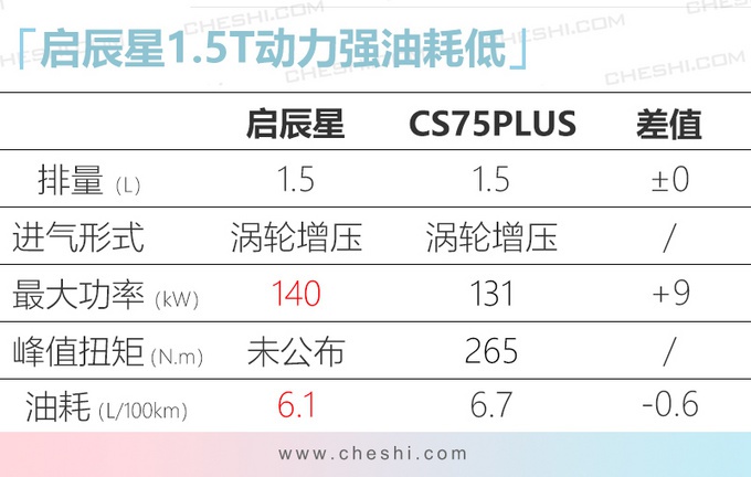 启辰星全新SUV最快3月底上市 比CS75PLUS还要大