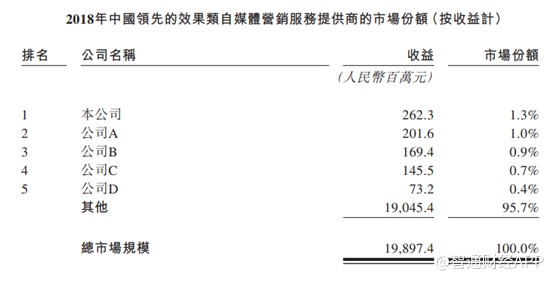 乐享互动新三板转港 细分行业“领头羊”也有烦