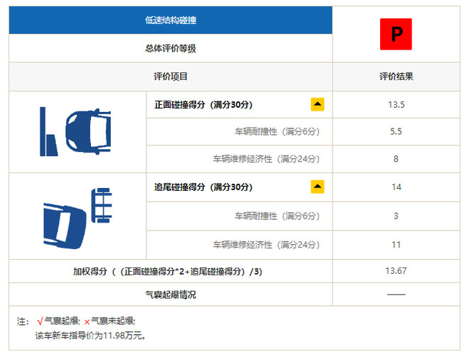 月均卖3万辆的卡罗拉 在中保研“撞”得怎么样？