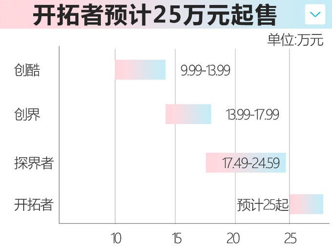 雪佛兰大7座SUV开拓者3月上市 预计25万起售