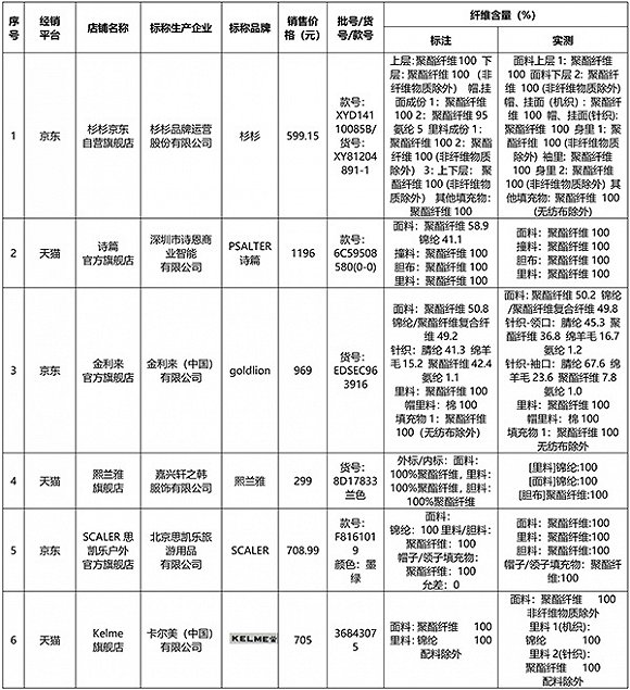 纤维含量不合格产品具体信息