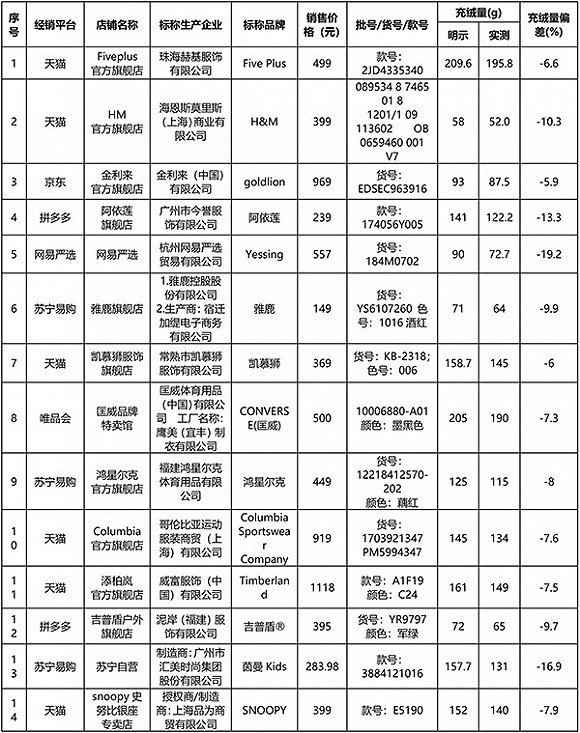 充绒量不合格产品具体信息