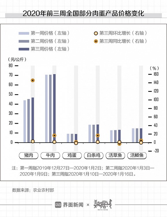 数读|备年货的抓紧买：除了鸡蛋 蔬菜水果都涨价