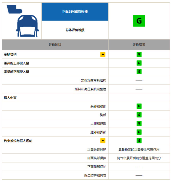 月均卖3万辆的卡罗拉 在中保研“撞”得怎么样?
