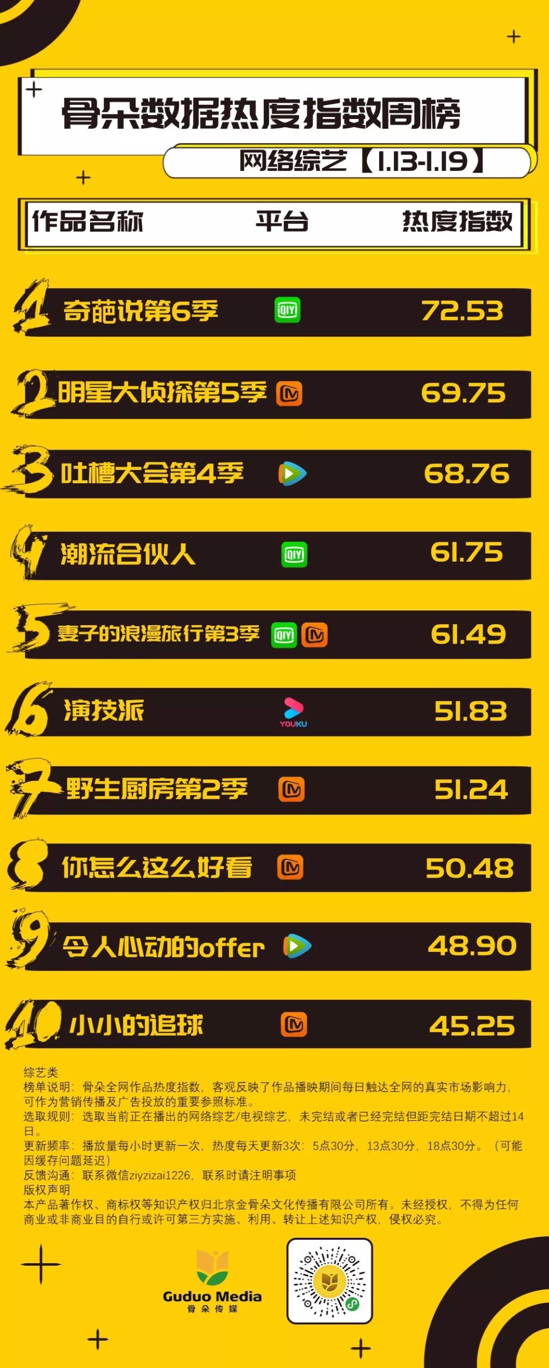 网综周榜丨《奇葩说6》收官热度第一,《明侦5》《吐槽大会4》不分伯仲