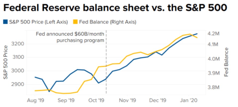 三周市值激增5000亿美元，美股2020年是真“牛”吗