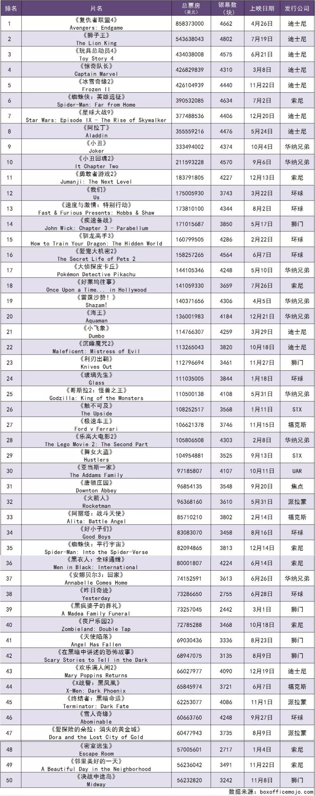 【票·资讯】美国2019年度票房112.7亿美元:迪士尼主导下,还有谁在2019年过得不错?