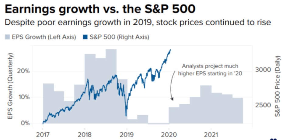 三周市值激增5000亿美元，美股2020年是真“牛”吗