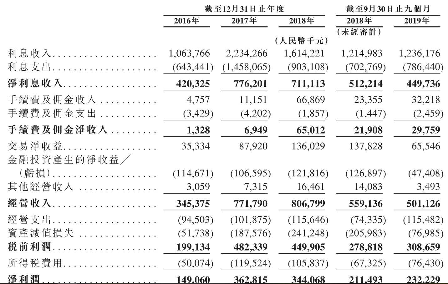 新疆汇和银行香港IPO 2019年前九月净利息收入降