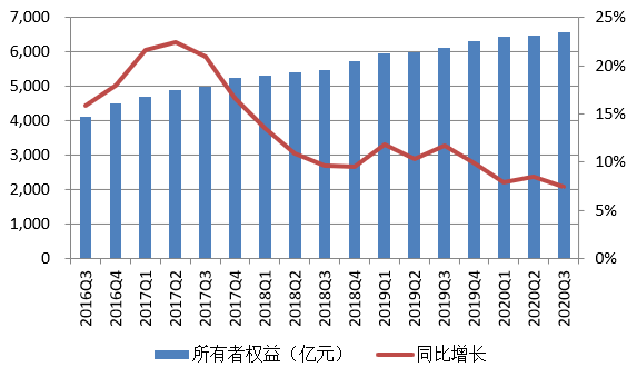 图5  所有者权益趋势变动