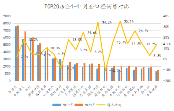 1至11月房企销售额 74bd-kentcvy9124938.png