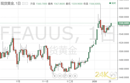 (现货黄金日线图 图表由TradingView提供)