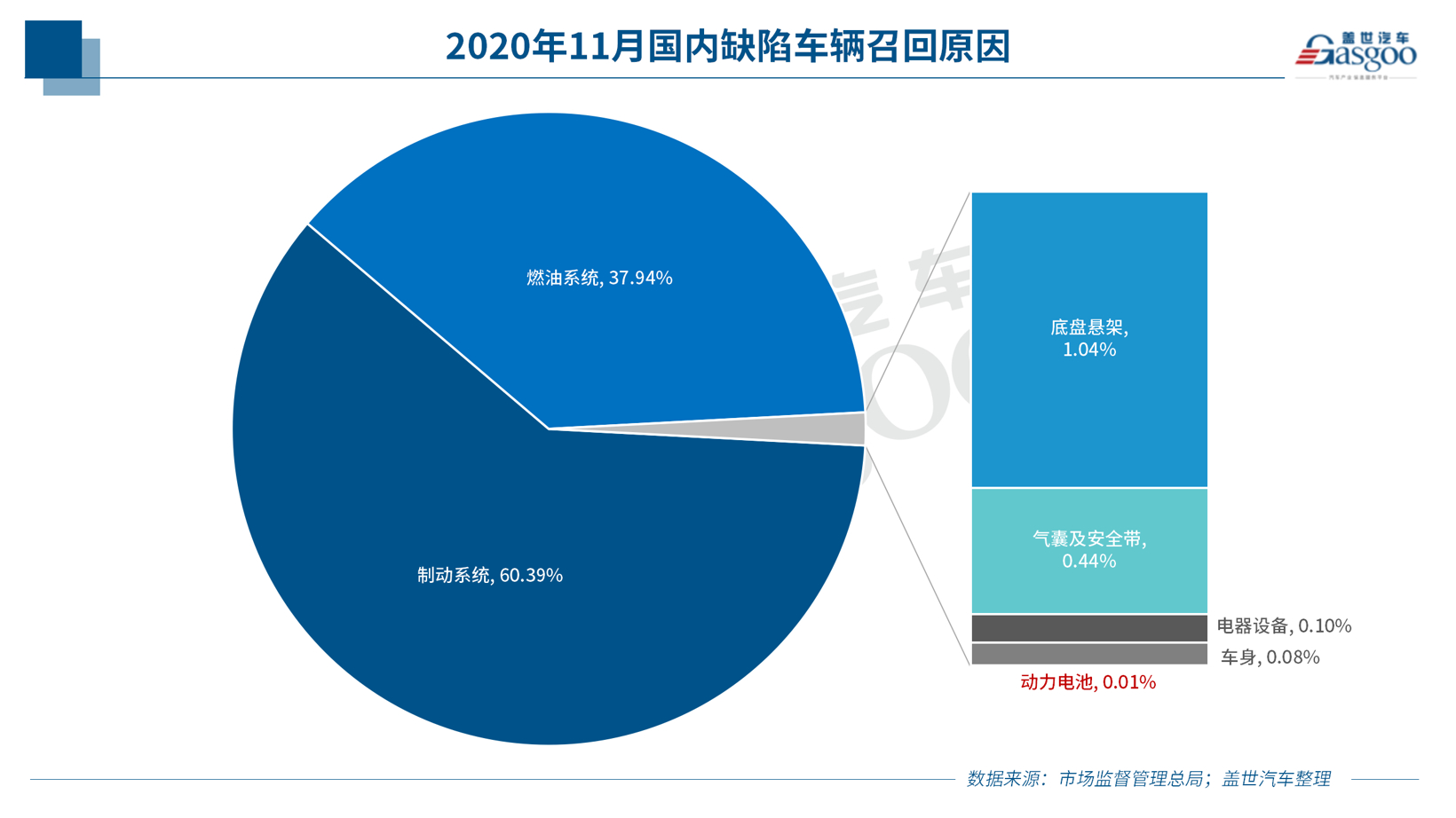 11月召回108万辆 燃油泵问题再升级 新能源车召回同比暴增196%