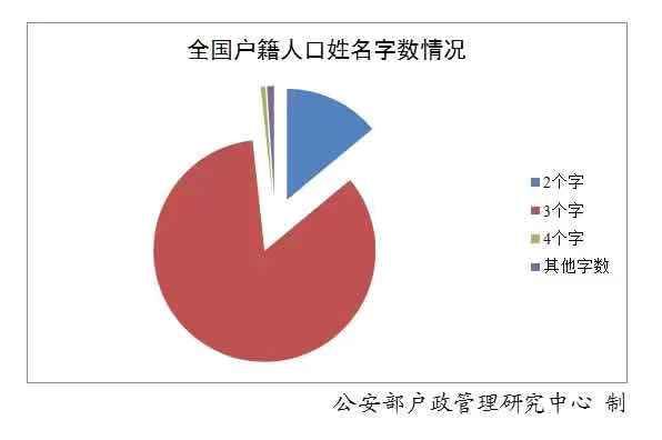 最新全国姓名报告发布,百家姓排名你的姓排第几?