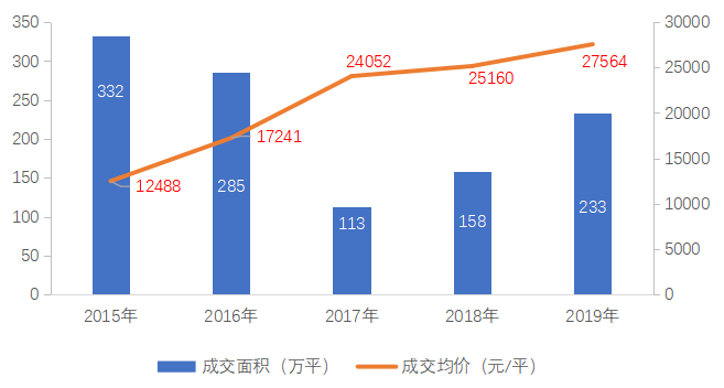 图：滁州市区2015-2019年商品房成交量价