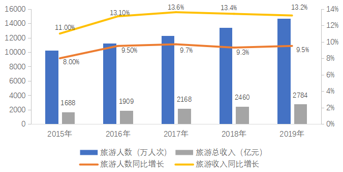 图：滁州2015-2019年旅游总收入及接待游客次数