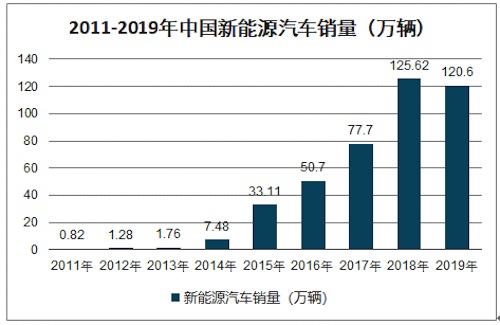 寒冬过后迎“春至”？一览新能源汽车的电池“暗战”