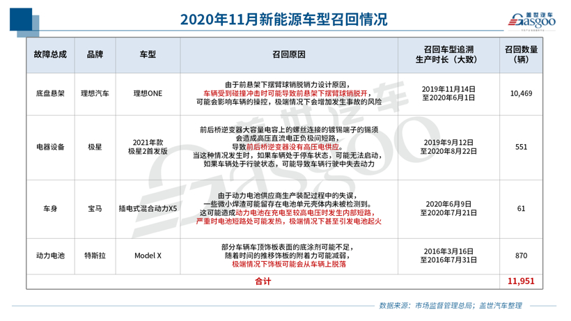 11月召回108万辆 燃油泵问题再升级 新能源车召回同比暴增196%