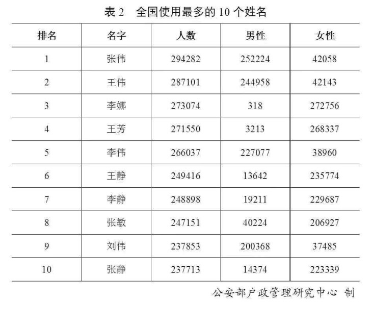 公安部发布人口数据_公安部交通安全微发布