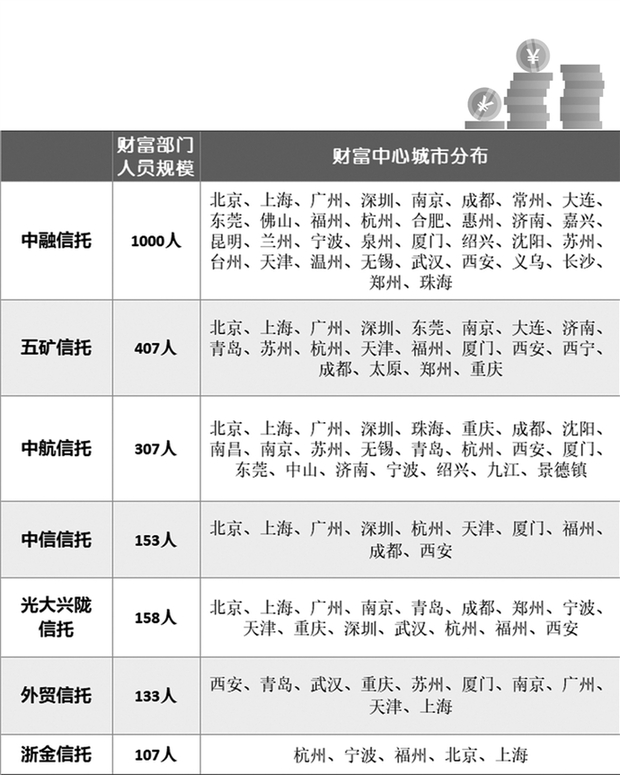 部分<a href=http://www.skping.com target=_blank class=infotextkey>信托</a>公司财富分布情况