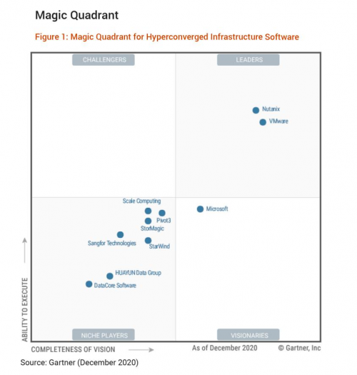 Gartner 超融合基础设施软件魔力象限 中国仅2家企业入围深信服更具优势 深信服 混合云 超融合 新浪科技 新浪网