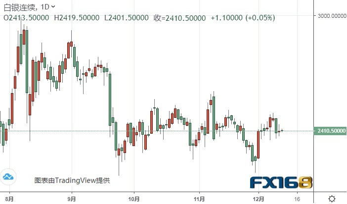 (白银期货日线图来源:FX168)