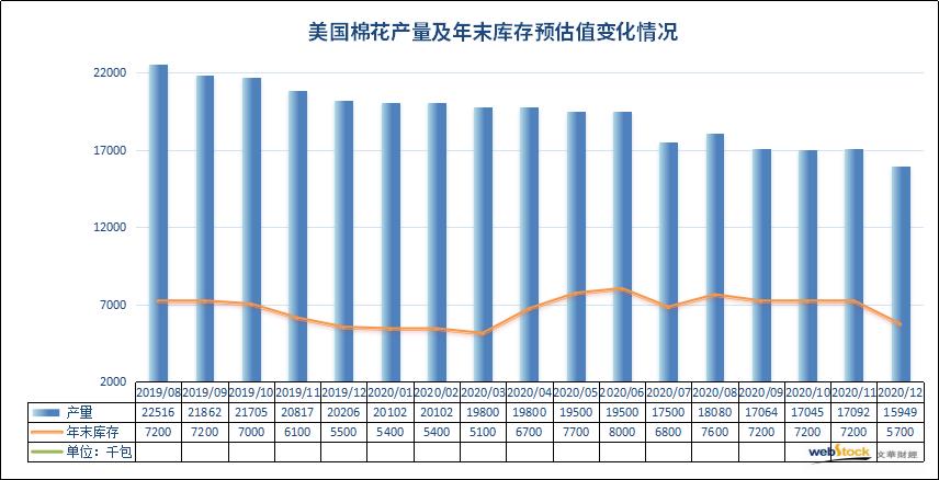 供需报告释放利好 USDA下调棉花产量及库存预估