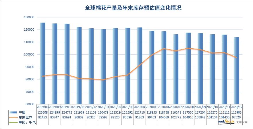 供需报告释放利好 USDA下调棉花产量及库存预估