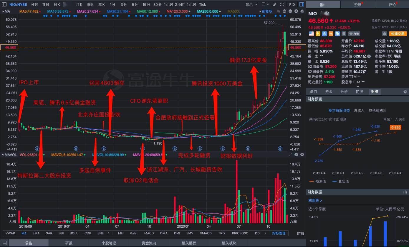 买股票怎么样才能赚钱?具体要怎么操作?