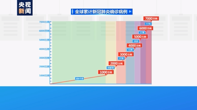 全球累计新冠肺炎确诊病例超7000万例 增速未见放缓