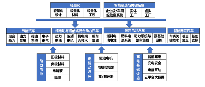 《节能与新能源汽车技术路线图2.0》指出9大技术方向；图片来源：技术路线图PPT截图