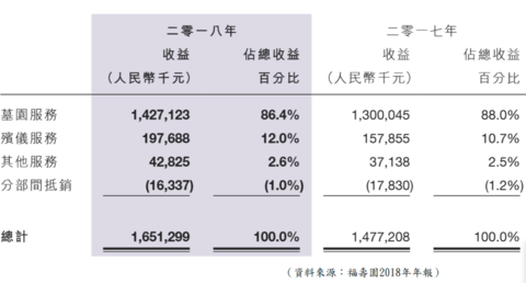 【图2】--按分部划分收入比例